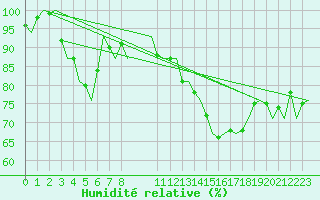 Courbe de l'humidit relative pour Le Goeree
