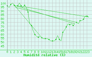 Courbe de l'humidit relative pour Volkel