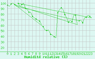Courbe de l'humidit relative pour Frankfort (All)