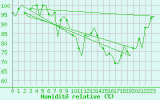 Courbe de l'humidit relative pour Augsburg