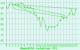 Courbe de l'humidit relative pour Warszawa-Okecie