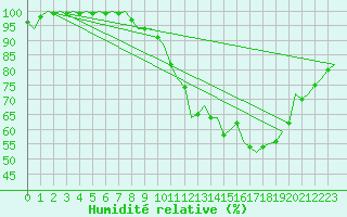 Courbe de l'humidit relative pour Cork Airport