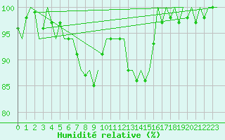 Courbe de l'humidit relative pour Linz / Hoersching-Flughafen