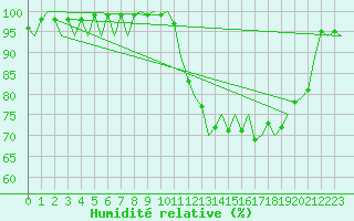 Courbe de l'humidit relative pour Cayenne / Rochambeau