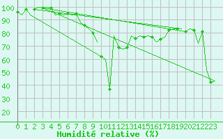 Courbe de l'humidit relative pour Ibiza (Esp)