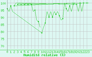 Courbe de l'humidit relative pour Bilbao (Esp)