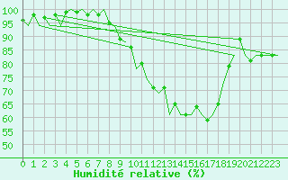 Courbe de l'humidit relative pour Volkel