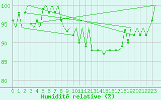 Courbe de l'humidit relative pour Platform A12-cpp Sea