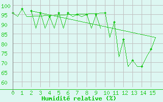 Courbe de l'humidit relative pour Bacau