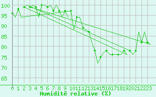 Courbe de l'humidit relative pour London / Heathrow (UK)