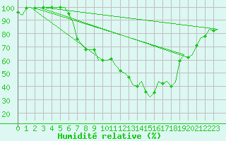 Courbe de l'humidit relative pour Klagenfurt-Flughafen