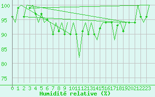 Courbe de l'humidit relative pour Le Goeree