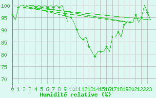Courbe de l'humidit relative pour Maastricht / Zuid Limburg (PB)