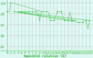 Courbe de l'humidit relative pour Missoula, Missoula International Airport