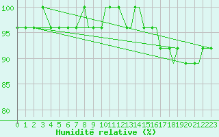 Courbe de l'humidit relative pour Missoula, Missoula International Airport