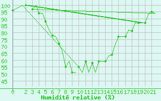 Courbe de l'humidit relative pour Cerepovec