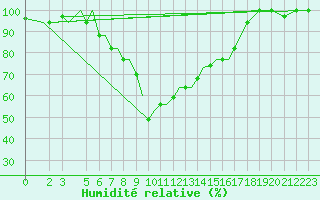 Courbe de l'humidit relative pour Aktion Airport
