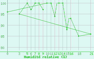 Courbe de l'humidit relative pour Vitebsk