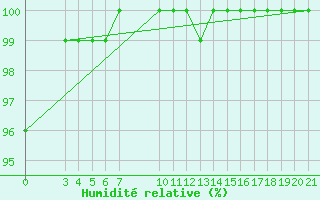 Courbe de l'humidit relative pour Bilogora