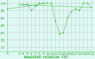 Courbe de l'humidit relative pour Karlovac