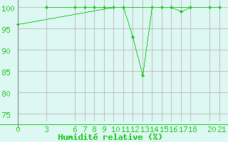 Courbe de l'humidit relative pour Bjelasnica
