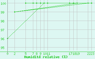 Courbe de l'humidit relative pour Dourbes (Be)