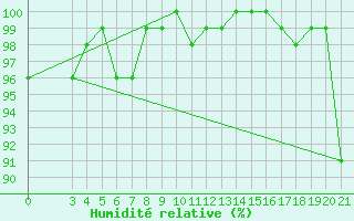 Courbe de l'humidit relative pour Niksic