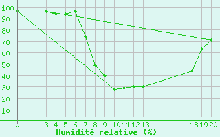 Courbe de l'humidit relative pour Daruvar
