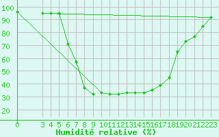 Courbe de l'humidit relative pour Chisineu Cris