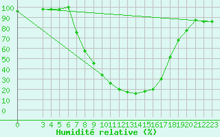 Courbe de l'humidit relative pour Chisineu Cris