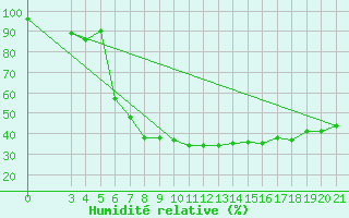Courbe de l'humidit relative pour Gradiste
