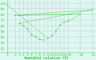 Courbe de l'humidit relative pour Thoen
