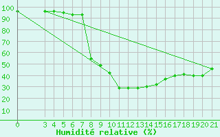 Courbe de l'humidit relative pour Gradiste