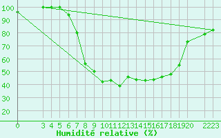Courbe de l'humidit relative pour Chisineu Cris