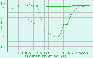 Courbe de l'humidit relative pour Veliko Gradiste