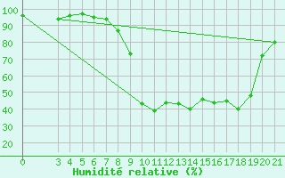 Courbe de l'humidit relative pour Gospic