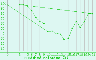 Courbe de l'humidit relative pour Karlovac