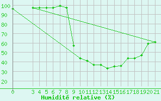 Courbe de l'humidit relative pour Gradiste