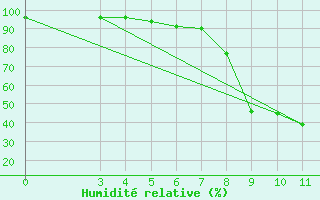 Courbe de l'humidit relative pour Gradiste