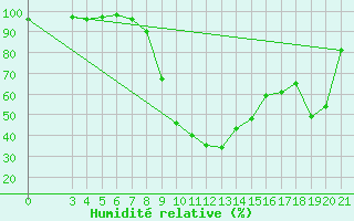 Courbe de l'humidit relative pour Pazin