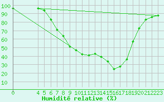 Courbe de l'humidit relative pour Chisineu Cris