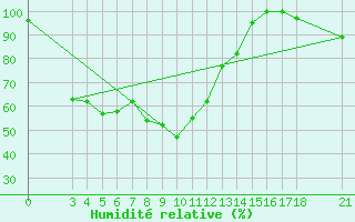 Courbe de l'humidit relative pour Passo Rolle