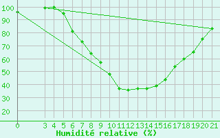 Courbe de l'humidit relative pour Plevlja