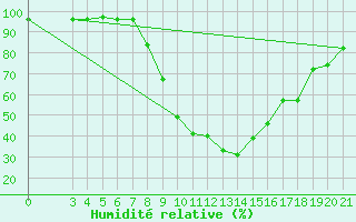 Courbe de l'humidit relative pour Gospic