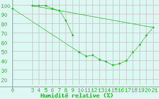 Courbe de l'humidit relative pour Krizevci