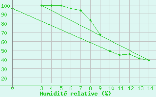 Courbe de l'humidit relative pour Krizevci