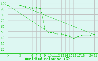 Courbe de l'humidit relative pour Mostar