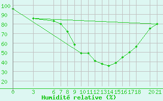 Courbe de l'humidit relative pour Mostar