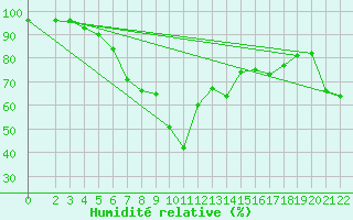 Courbe de l'humidit relative pour Utsira Fyr