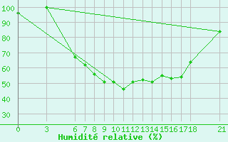 Courbe de l'humidit relative pour Corum